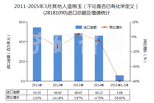 2011-2015年3月其他人造剛玉（不論是否已有化學(xué)定義）(28181090)進(jìn)口總額及增速統(tǒng)計